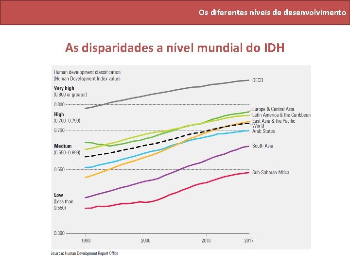 Os diferentes níveis de desenvolvimento As disparidades a nível mundial do IDH 
