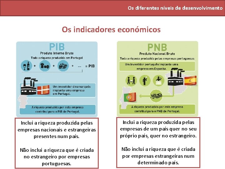 Os diferentes níveis de desenvolvimento Os indicadores económicos Inclui a riqueza produzida pelas empresas
