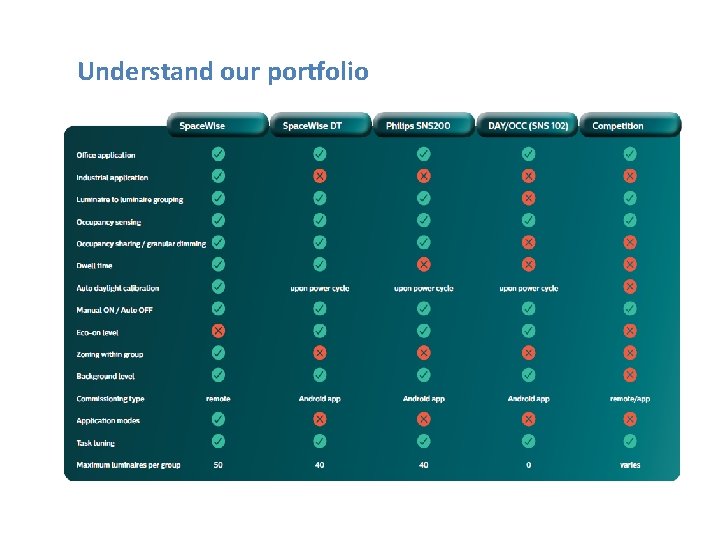 Understand our portfolio 