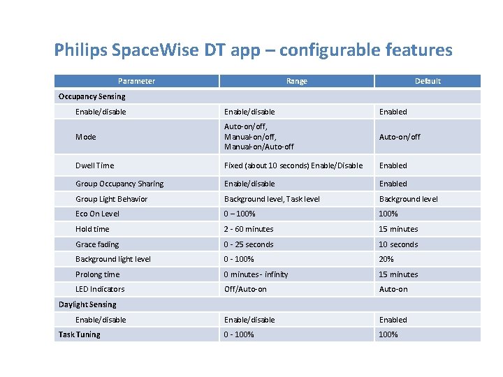 Philips Space. Wise DT app – configurable features Parameter Range Default Occupancy Sensing Enable/disable