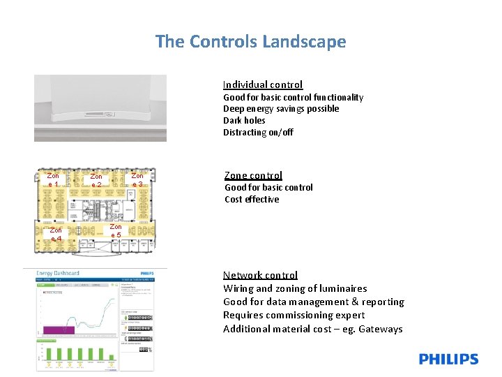 The Controls Landscape Individual control Good for basic control functionality Deep energy savings possible