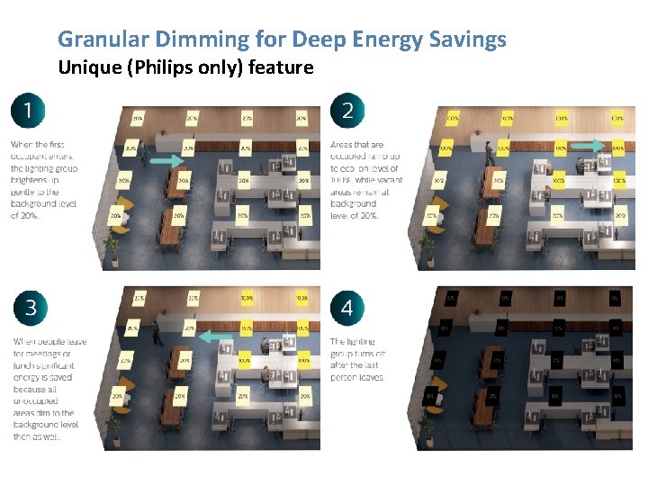 Granular Dimming for Deep Energy Savings Unique (Philips only) feature 