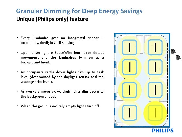 Granular Dimming for Deep Energy Savings Unique (Philips only) feature • Every luminaire gets