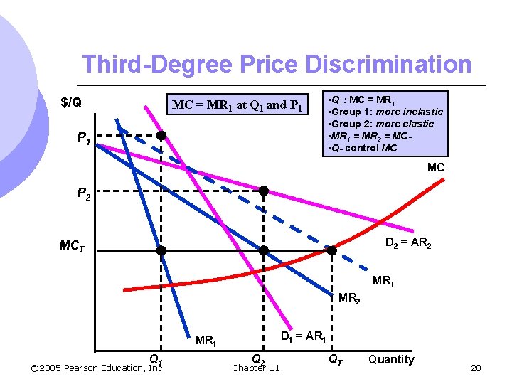 Third-Degree Price Discrimination $/Q MC = MR 1 at Q 1 and P 1