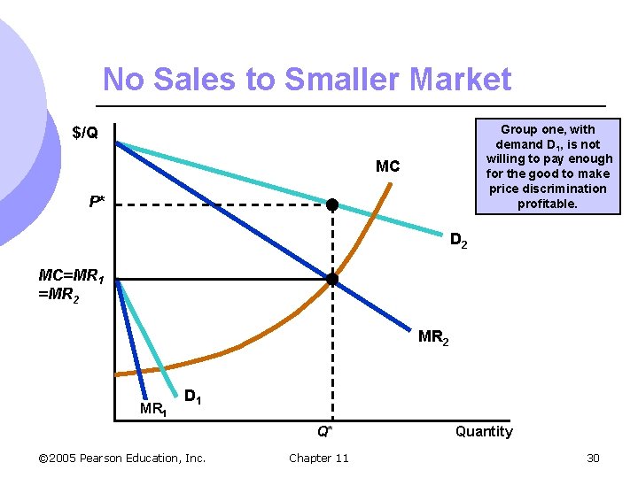 No Sales to Smaller Market Group one, with demand D 1, is not willing