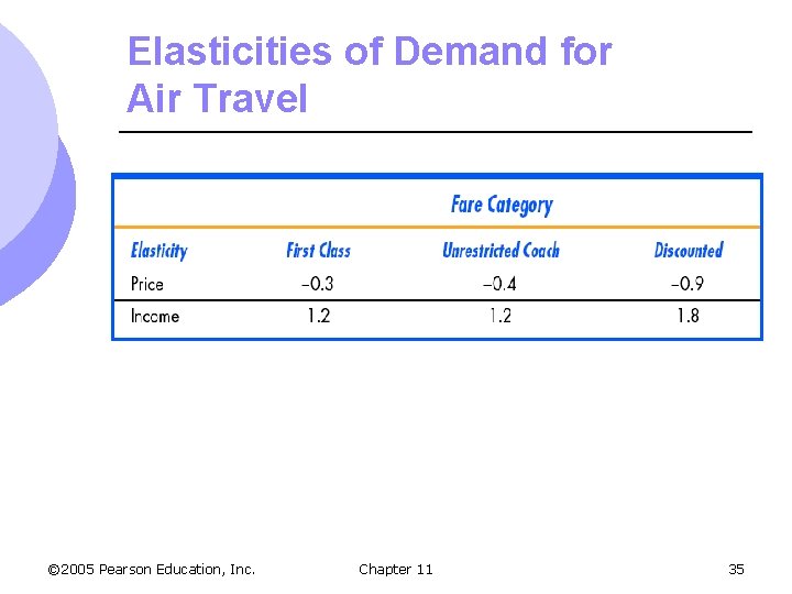 Elasticities of Demand for Air Travel © 2005 Pearson Education, Inc. Chapter 11 35