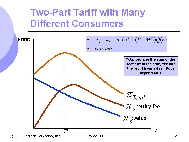 Two-Part Tariff with Many Different Consumers Profit Total profit is the sum of the