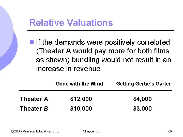 Relative Valuations l If the demands were positively correlated (Theater A would pay more