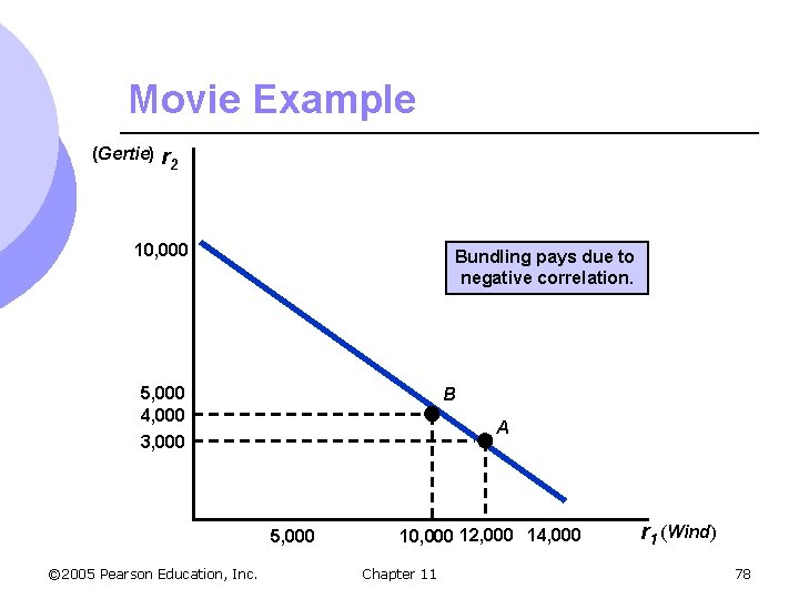 Movie Example (Gertie) r 2 10, 000 Bundling pays due to negative correlation. 5,