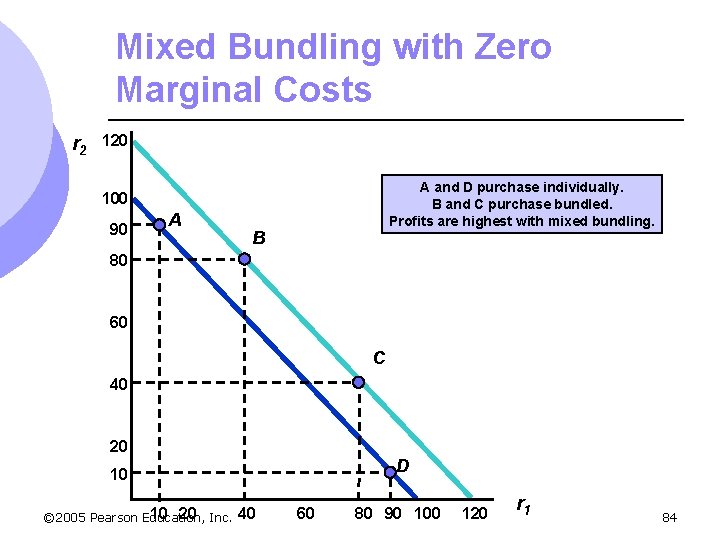 Mixed Bundling with Zero Marginal Costs r 2 120 A and D purchase individually.