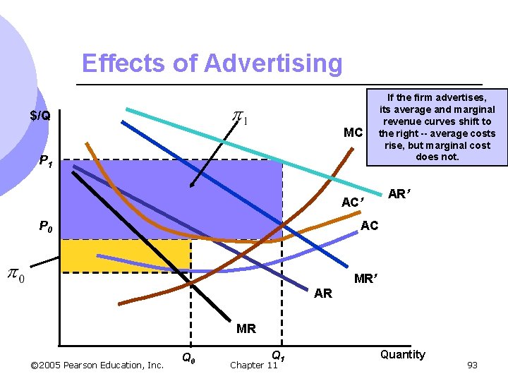 Effects of Advertising $/Q MC P 1 AR andfirm MRadvertises, are average If the