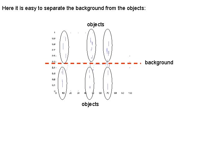 Background Subtraction Problem separate the static background from