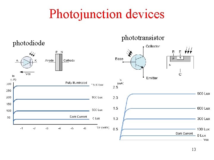 Photojunction devices photodiode phototransistor 13 