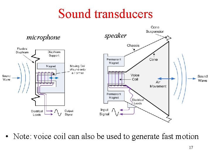 Sound transducers microphone speaker • Note: voice coil can also be used to generate