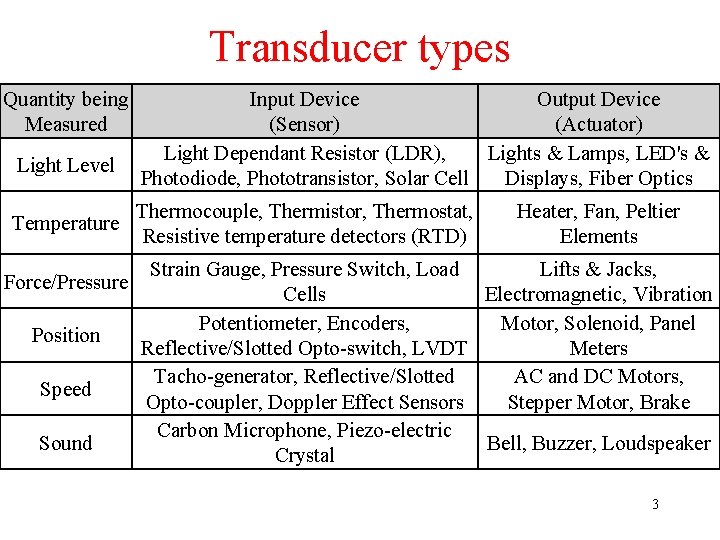 Transducer types Quantity being Measured Light Level Temperature Force/Pressure Position Speed Sound Input Device