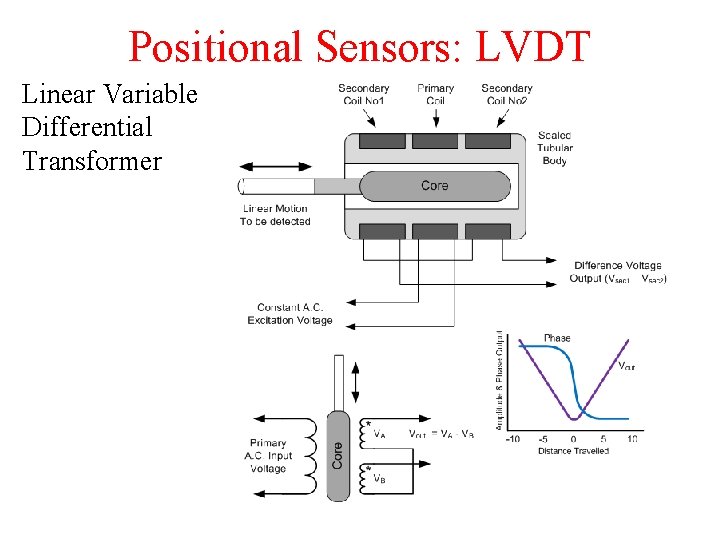 Positional Sensors: LVDT Linear Variable Differential Transformer 5 