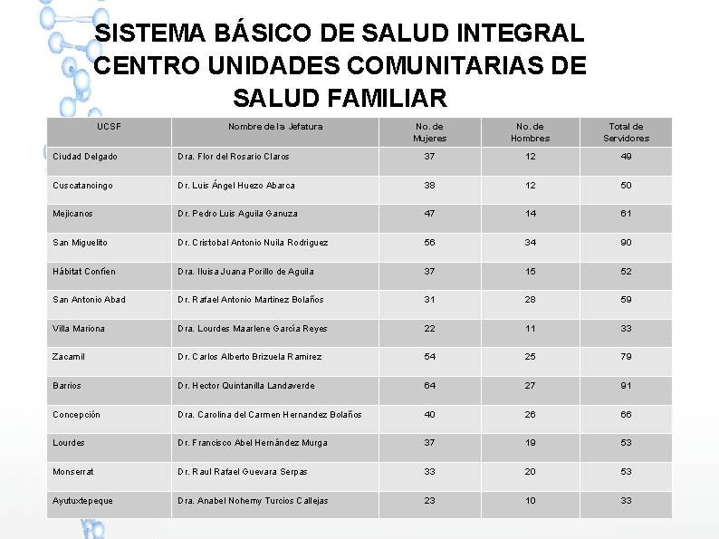 SISTEMA BÁSICO DE SALUD INTEGRAL CENTRO UNIDADES COMUNITARIAS DE SALUD FAMILIAR UCSF Nombre de