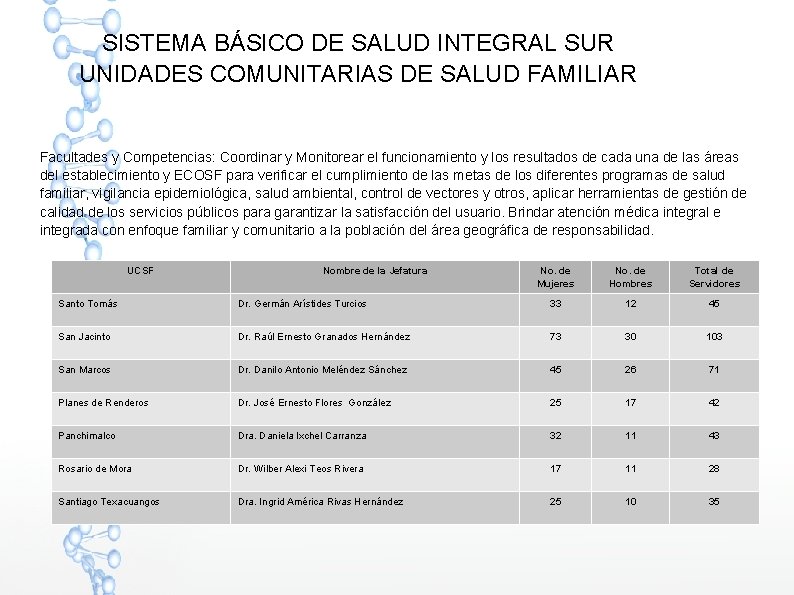 SISTEMA BÁSICO DE SALUD INTEGRAL SUR UNIDADES COMUNITARIAS DE SALUD FAMILIAR Facultades y Competencias: