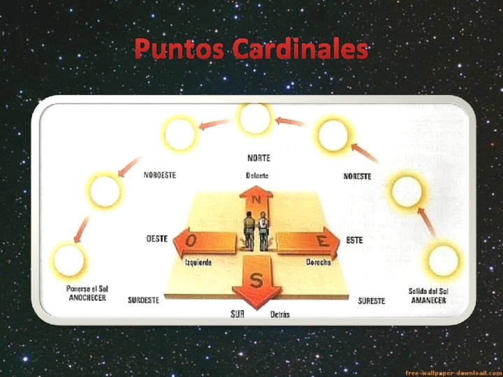 Puntos Cardinales 