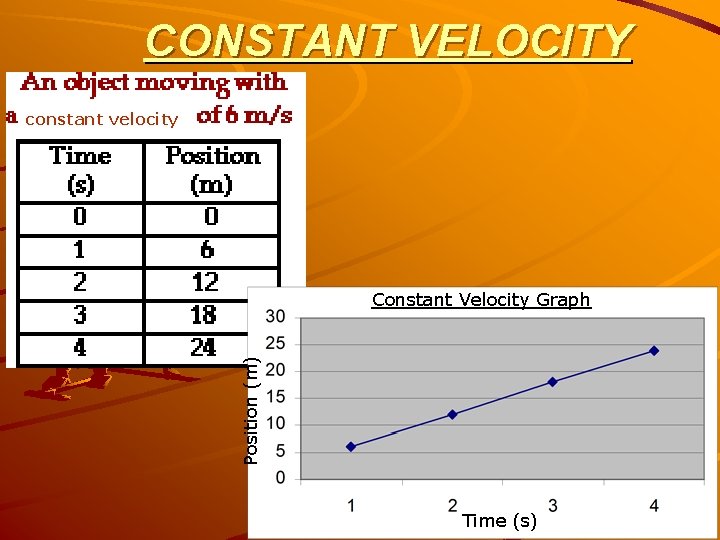CONSTANT VELOCITY constant velocity Position (m) Constant Velocity Graph Time (s) 