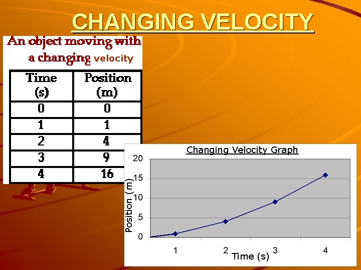 CHANGING VELOCITY velocity Position (m) Changing Velocity Graph Time (s) 