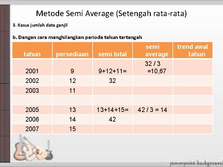 Metode Semi Average (Setengah rata-rata) 3. Kasus jumlah data ganjil b. Dengan cara menghilangkan