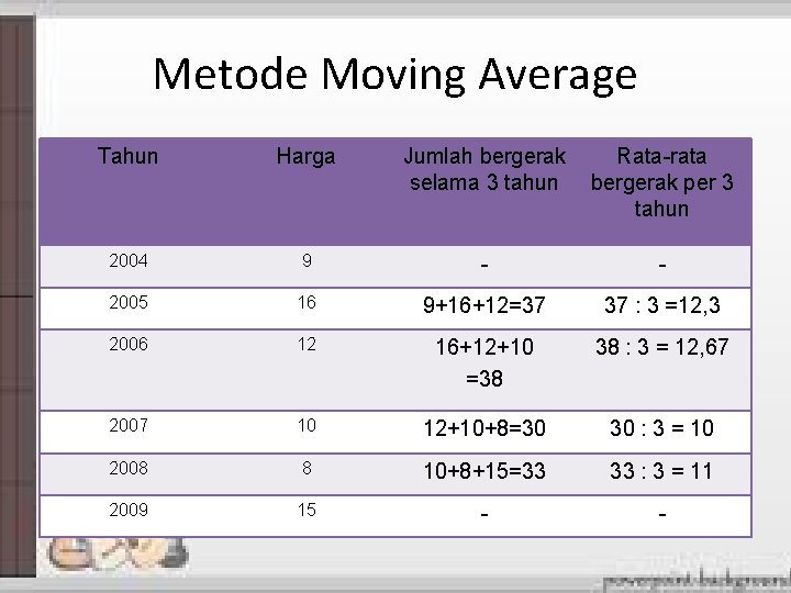 Metode Moving Average Tahun Harga Jumlah bergerak Rata-rata selama 3 tahun bergerak per 3