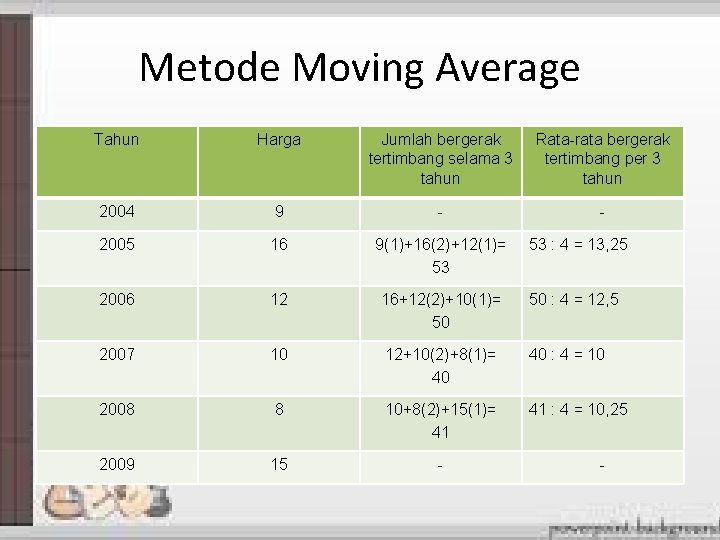 Metode Moving Average Tahun Harga Jumlah bergerak tertimbang selama 3 tahun Rata-rata bergerak tertimbang