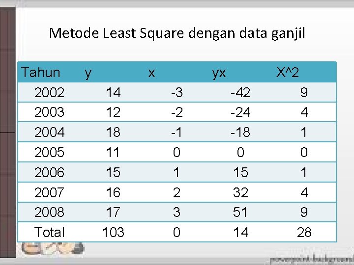 Metode Least Square dengan data ganjil Tahun 2002 2003 2004 2005 2006 2007 2008