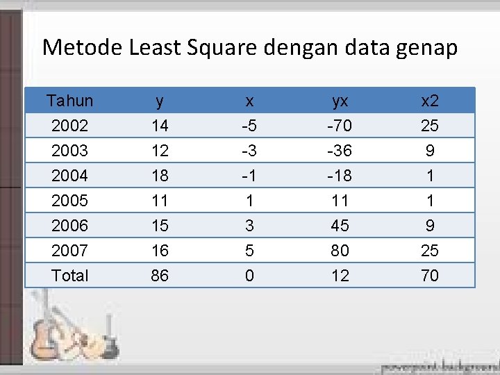 Metode Least Square dengan data genap Tahun 2002 2003 2004 y 14 12 18