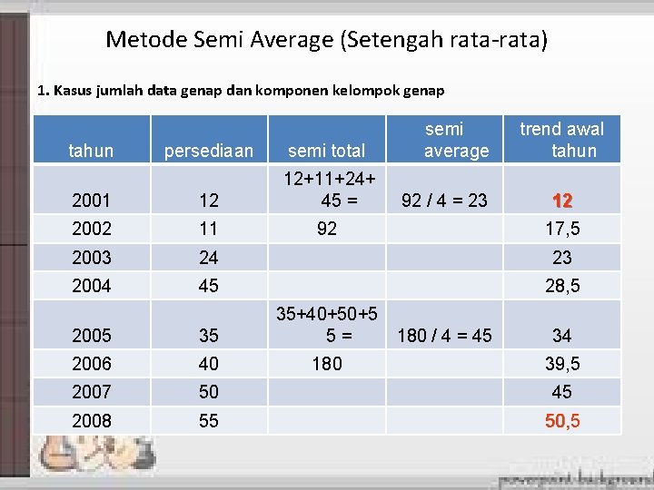 Metode Semi Average (Setengah rata-rata) 1. Kasus jumlah data genap dan komponen kelompok genap