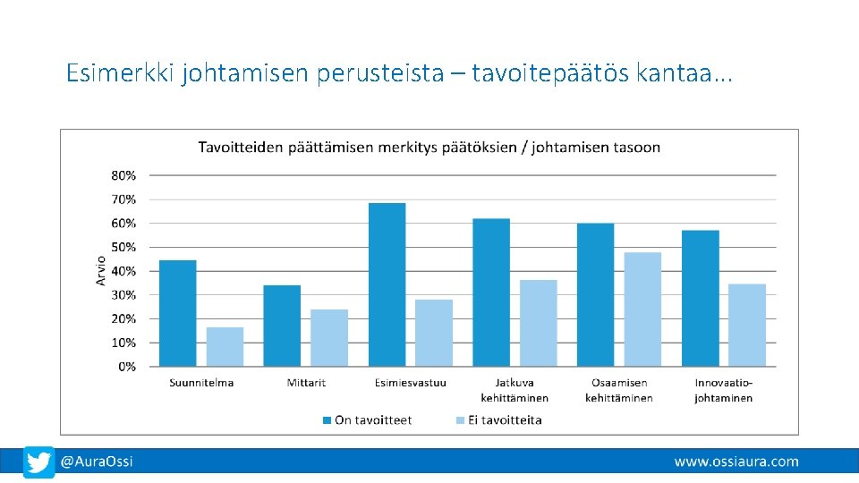 Esimerkki johtamisen perusteista – tavoitepäätös kantaa. . . 