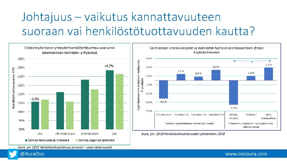 Johtajuus – vaikutus kannattavuuteen suoraan vai henkilöstötuottavuuden kautta? +4, 7% -2, 8% Aura, ym.