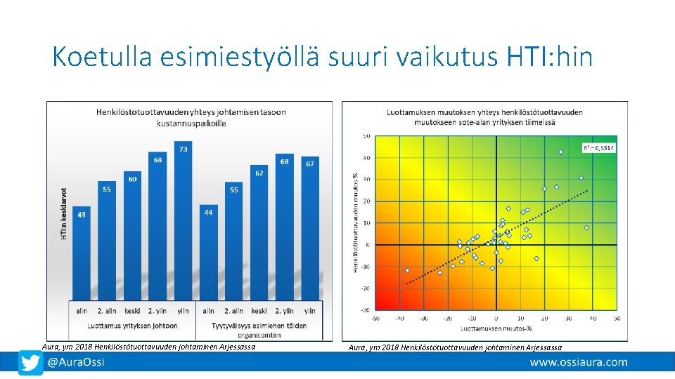 Koetulla esimiestyöllä suuri vaikutus HTI: hin Aura, ym 2018 Henkilöstötuottavuuden johtaminen Arjessassa 