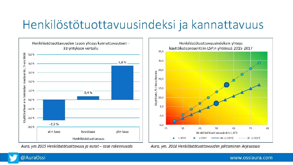 Henkilöstötuottavuusindeksi ja kannattavuus Aura, ym 2015 Henkilöstötuottavuus ja eurot – case rakennusala Aura, ym.