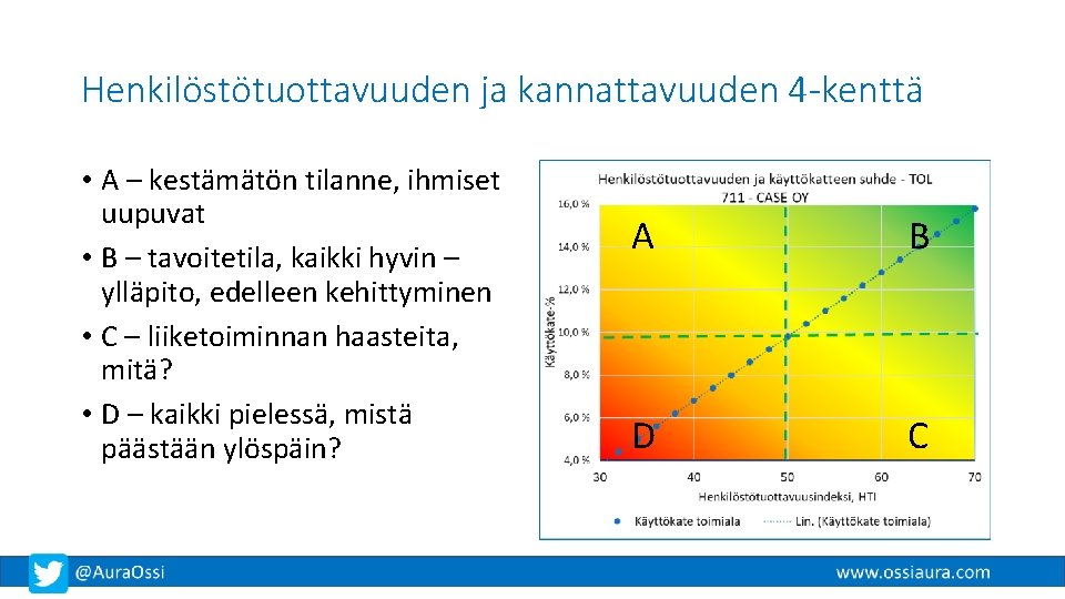 Henkilöstötuottavuuden ja kannattavuuden 4 -kenttä • A – kestämätön tilanne, ihmiset uupuvat • B