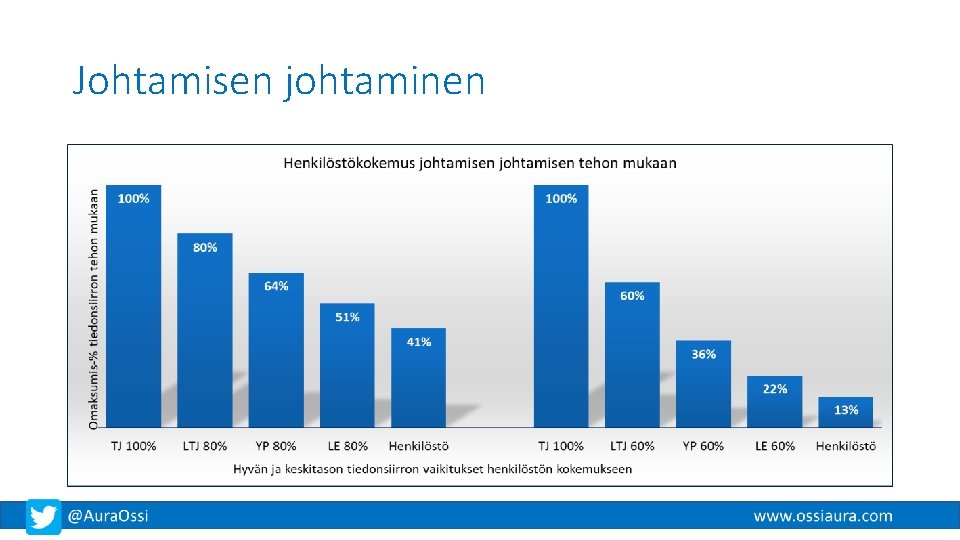 Johtamisen johtaminen 