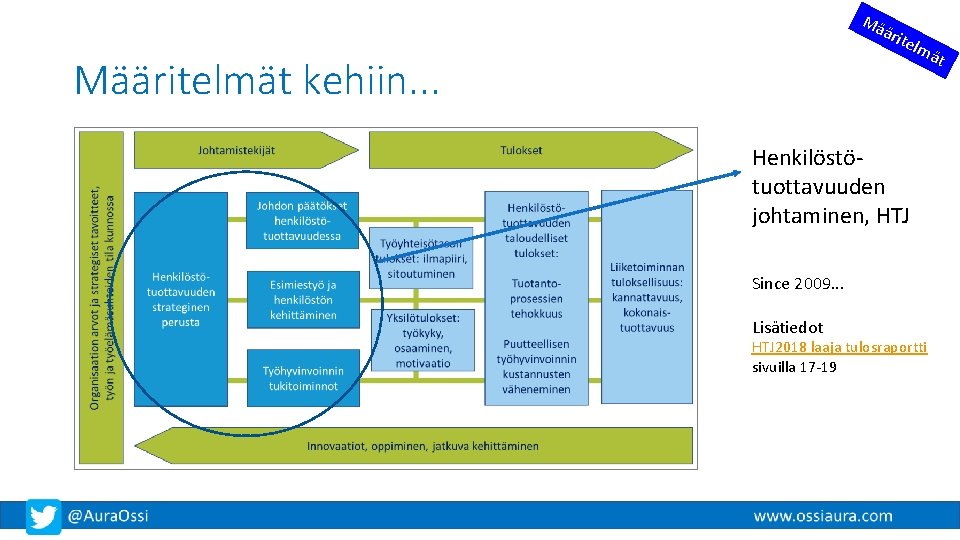 Mä ärit elm Määritelmät kehiin. . . Henkilöstötuottavuuden johtaminen, HTJ Since 2009. . .