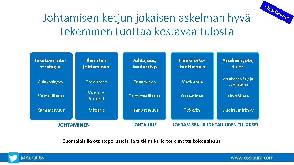 Johtamisen ketjun jokaisen askelman hyvä tekeminen tuottaa kestävää tulosta Liiketoimintastrategia Ihmisten johtaminen Johtajuus, leadership