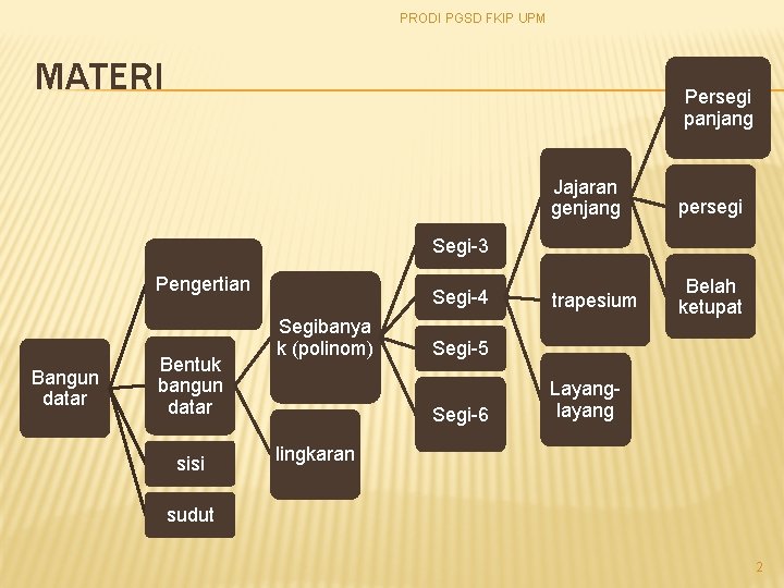 PRODI PGSD FKIP UPM MATERI Persegi panjang Jajaran genjang persegi trapesium Belah ketupat Segi-3