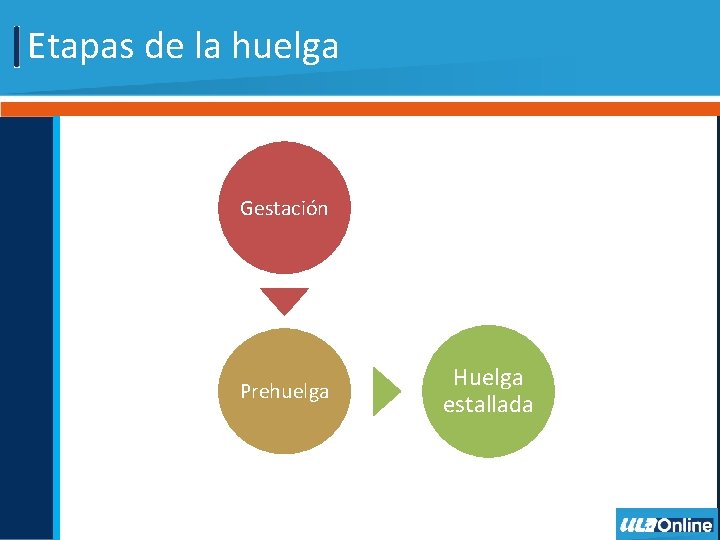 Etapas de la huelga Gestación Prehuelga Huelga estallada 