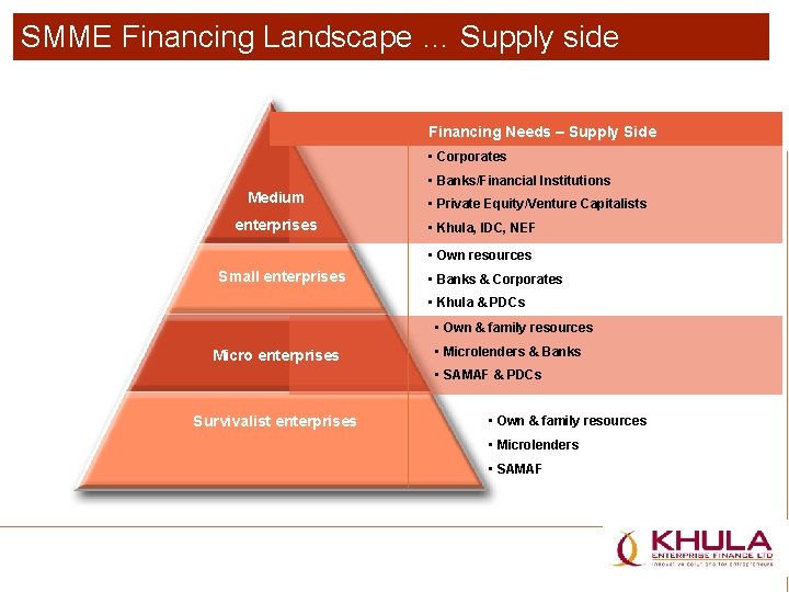 SMME Financing Landscape … Supply side Financing Needs – Supply Side • Corporates • SMME Financing Landscape … Supply side Financing Needs – Supply Side • Corporates •