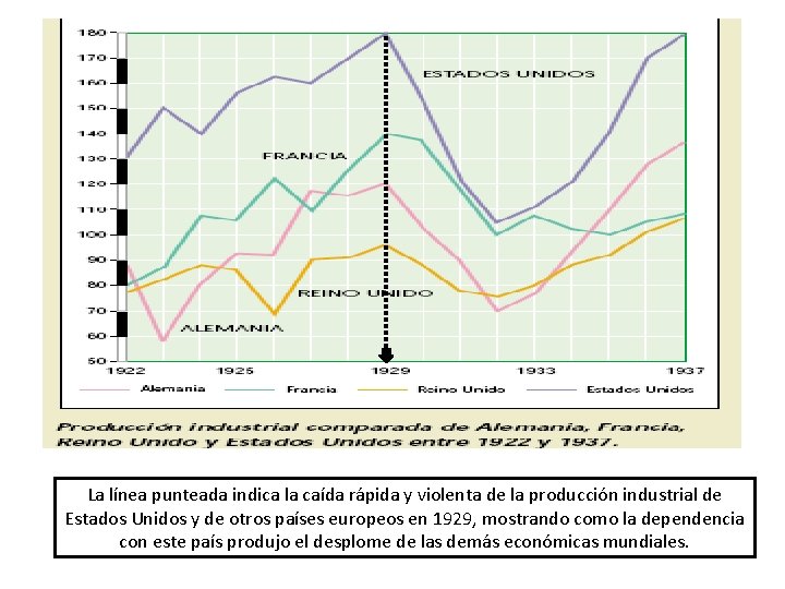 La línea punteada indica la caída rápida y violenta de la producción industrial de