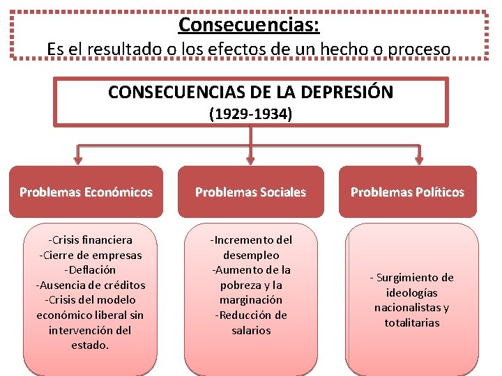 Consecuencias: Es el resultado o los efectos de un hecho o proceso CONSECUENCIAS DE