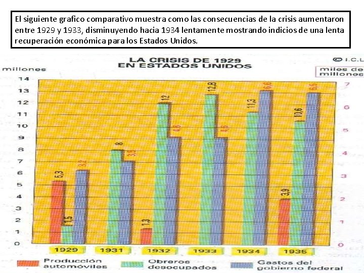 El siguiente grafico comparativo muestra como las consecuencias de la crisis aumentaron entre 1929