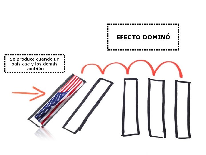 EFECTO DOMINÓ Se produce cuando un país cae y los demás también 