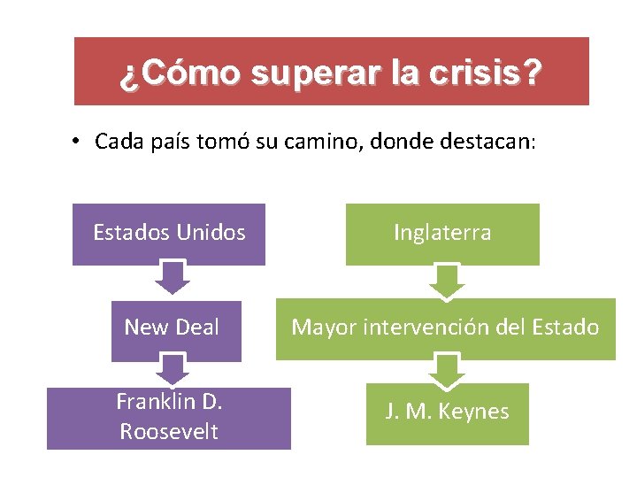 ¿Cómo superar la crisis? • Cada país tomó su camino, donde destacan: Estados Unidos
