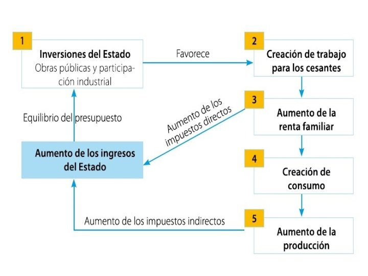 Economía Keynesiana 