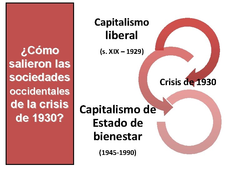 Capitalismo liberal ¿Cómo salieron las sociedades (s. XIX – 1929) Crisis de 1930 occidentales