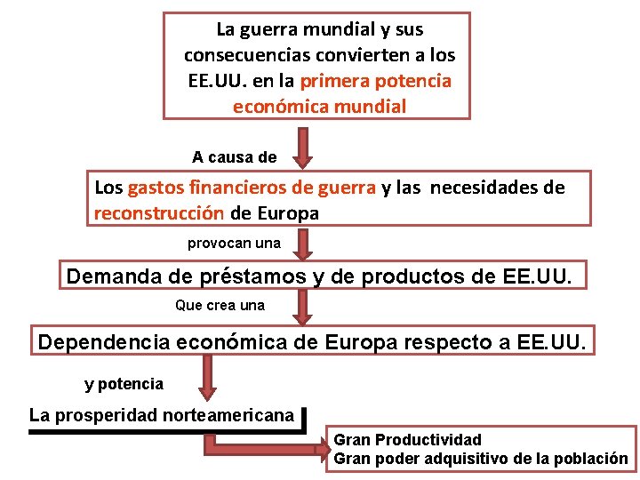 La guerra mundial y sus consecuencias convierten a los EE. UU. en la primera